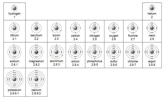 1 19 Understand How To Deduce The Electronic Configurations Of The 