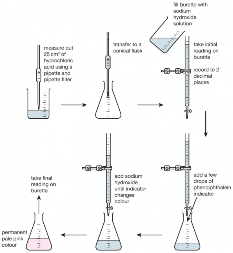 Function Of Conical Flask In Titration at David Whitley blog