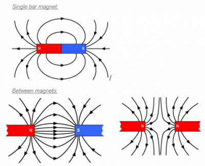 6.06 practical: investigate the magnetic field pattern for a permanent ...