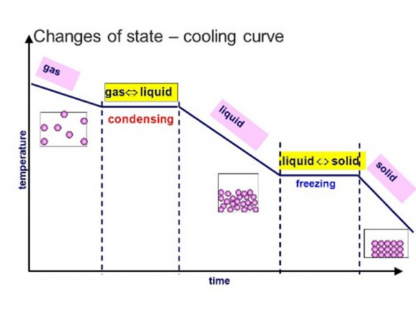 5.08 explain why heating a system will change the energy stored within ...