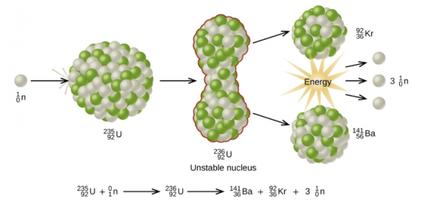 7.19 know that the fission of U-235 produces two radioactive daughter ...