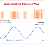 3.23 know that sound waves are longitudinal waves which can be ...