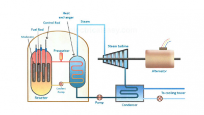 7.21 describe the role played by the control rods and moderator in the ...