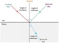 3.16 draw ray diagrams to illustrate reflection and refraction ...