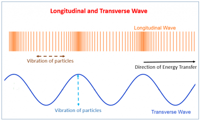 (b) Properties of waves Archives - TutorMyself Chemistry