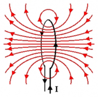 6.10 draw magnetic field patterns for a straight wire, a flat circular ...